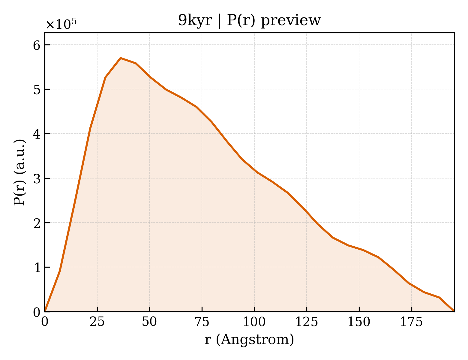 P(r) distribution for 9kyr
