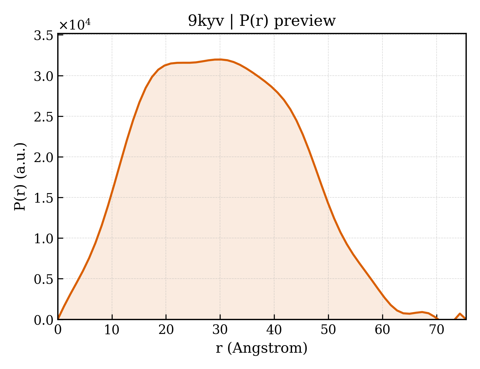 P(r) distribution for 9kyv