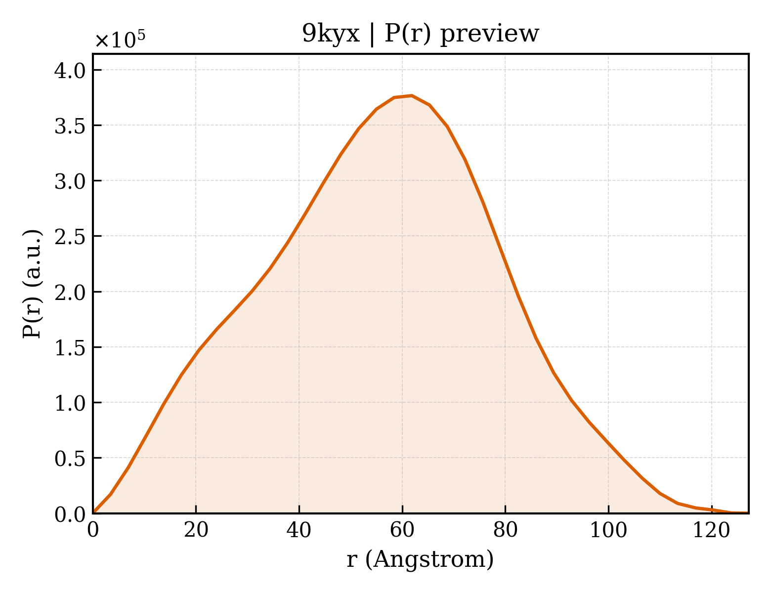 P(r) distribution for 9kyx