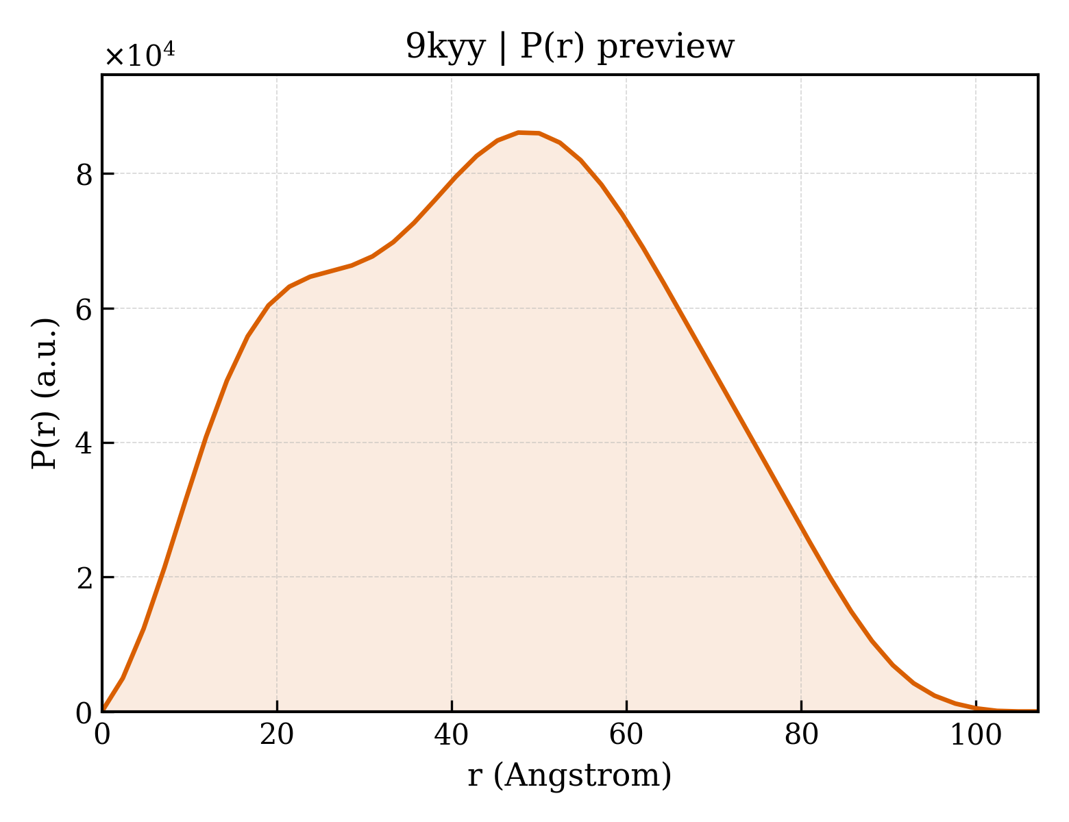 P(r) distribution for 9kyy