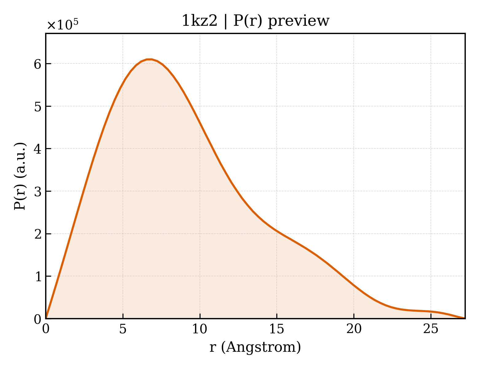 P(r) distribution for 1kz2