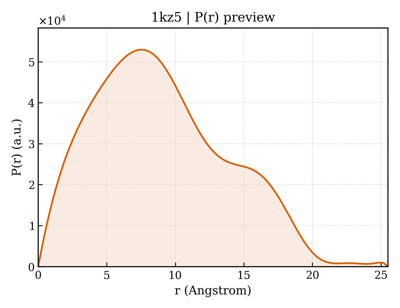 P(r) distribution for 1kz5
