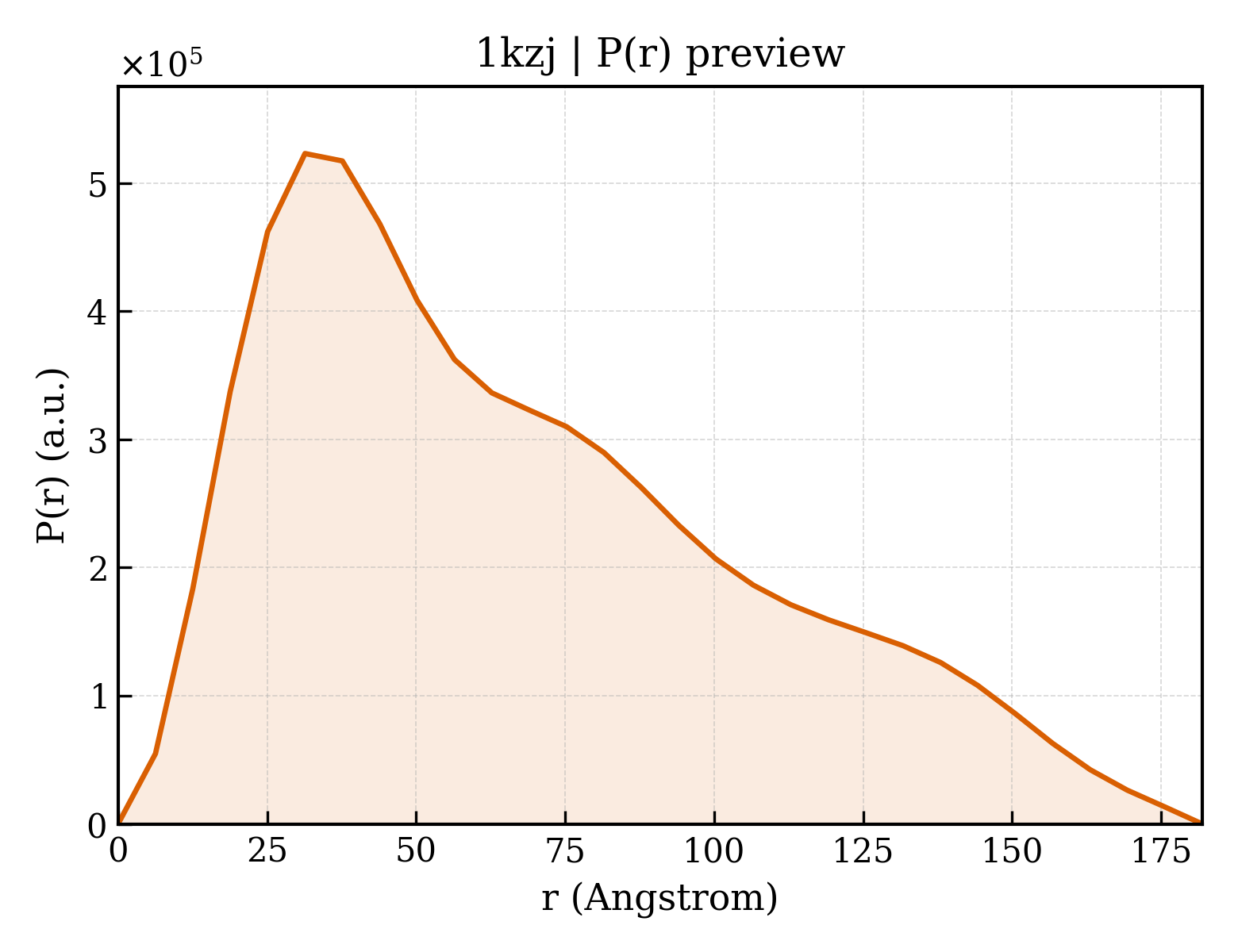 P(r) distribution for 1kzj