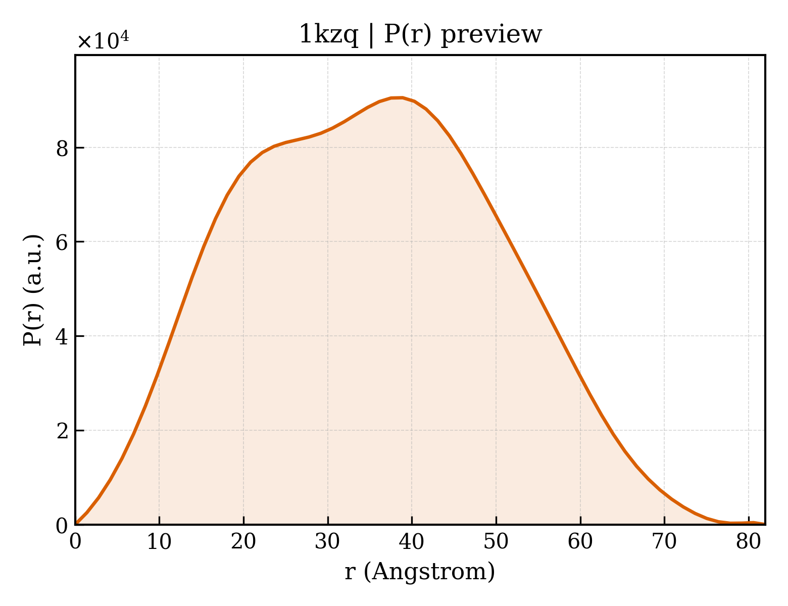 P(r) distribution for 1kzq
