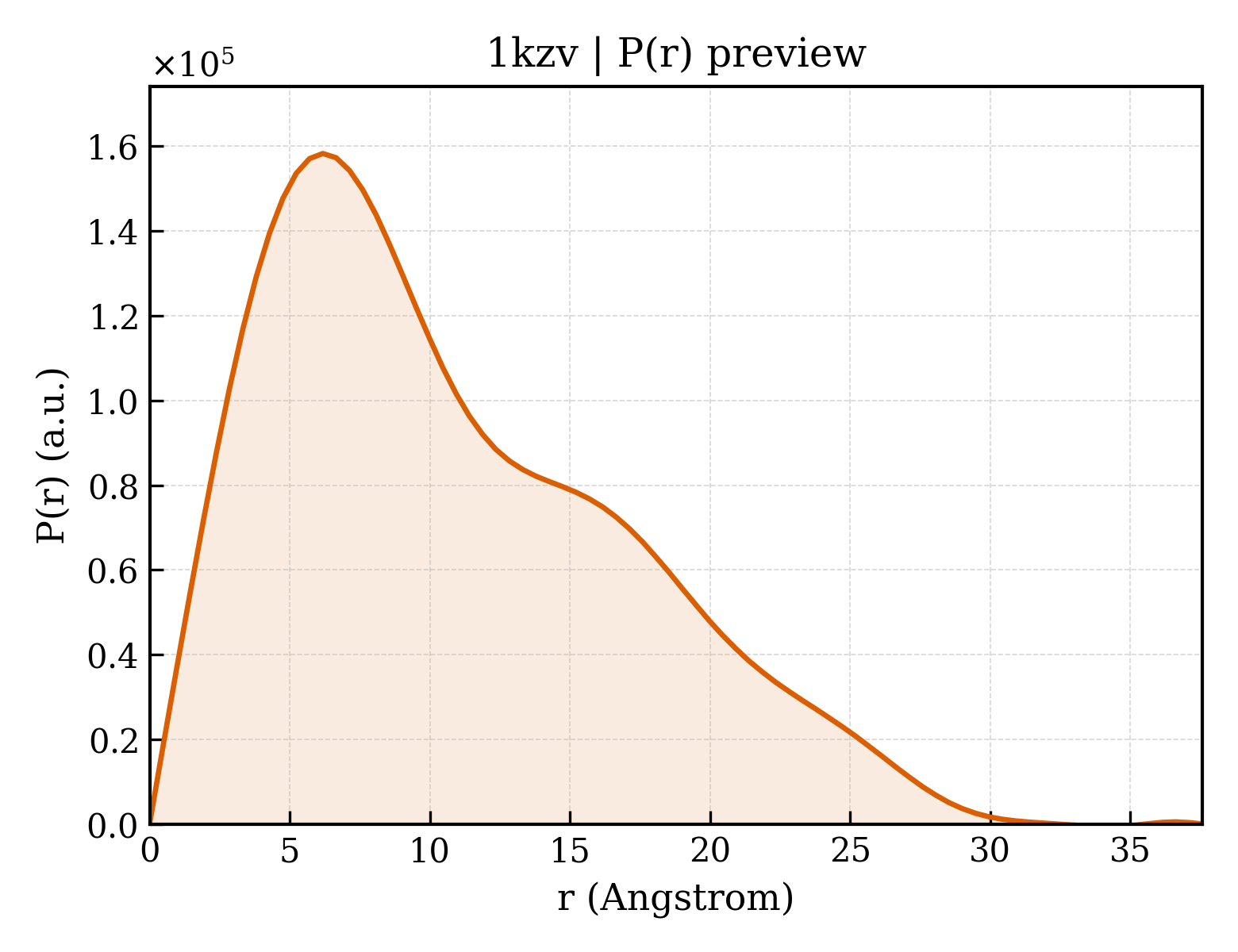P(r) distribution for 1kzv