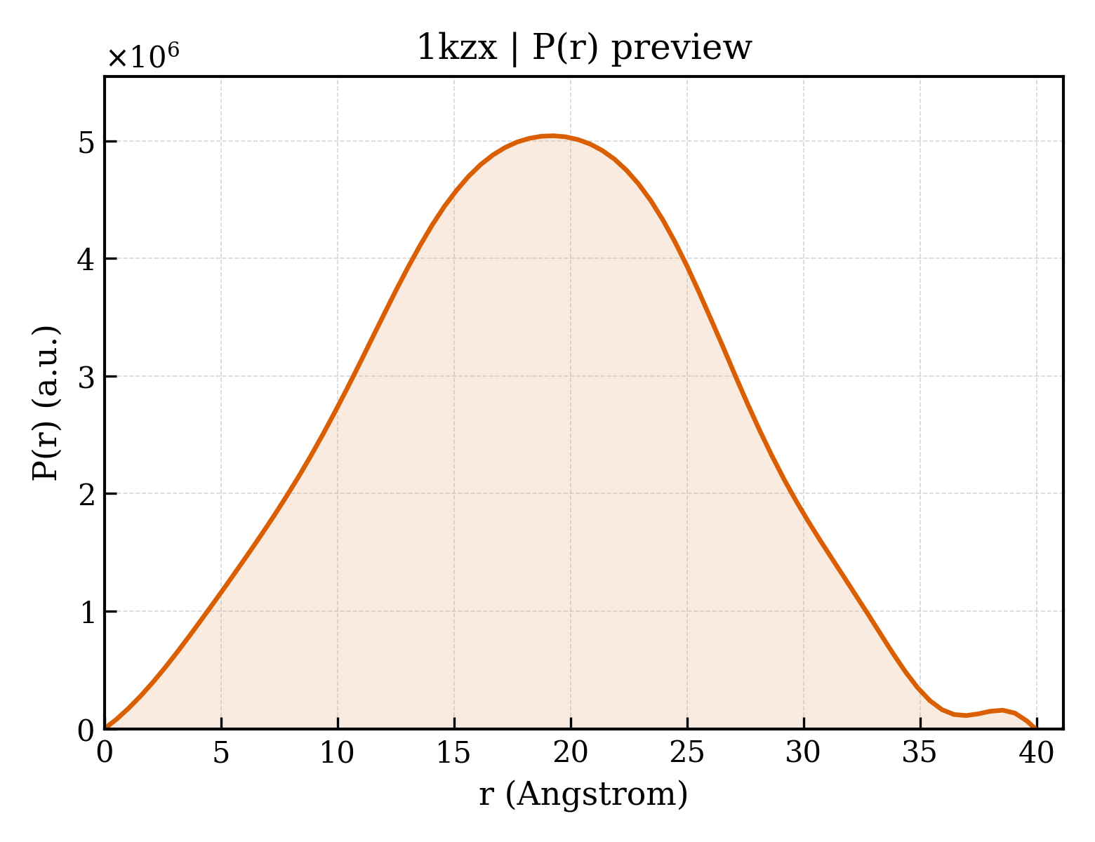 P(r) distribution for 1kzx