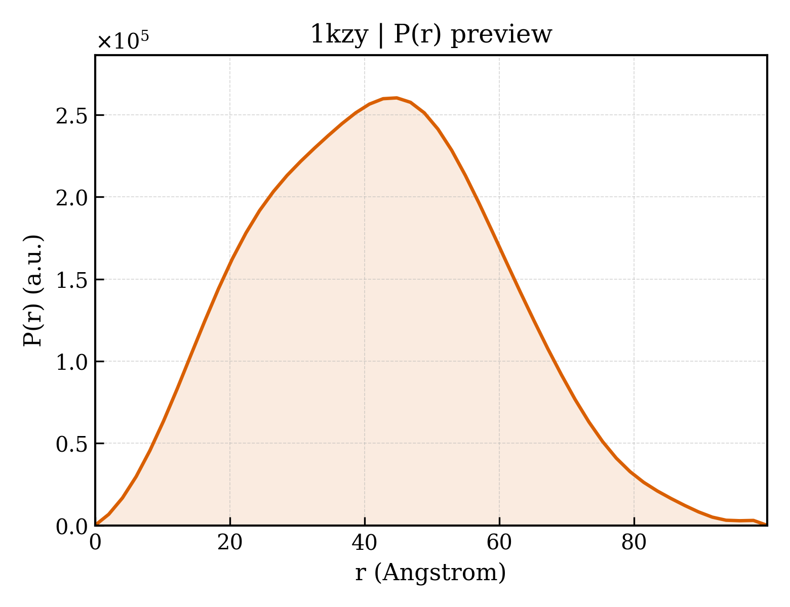 P(r) distribution for 1kzy