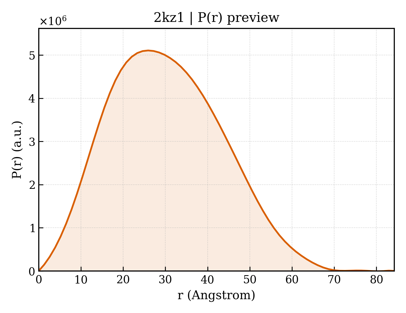 P(r) distribution for 2kz1