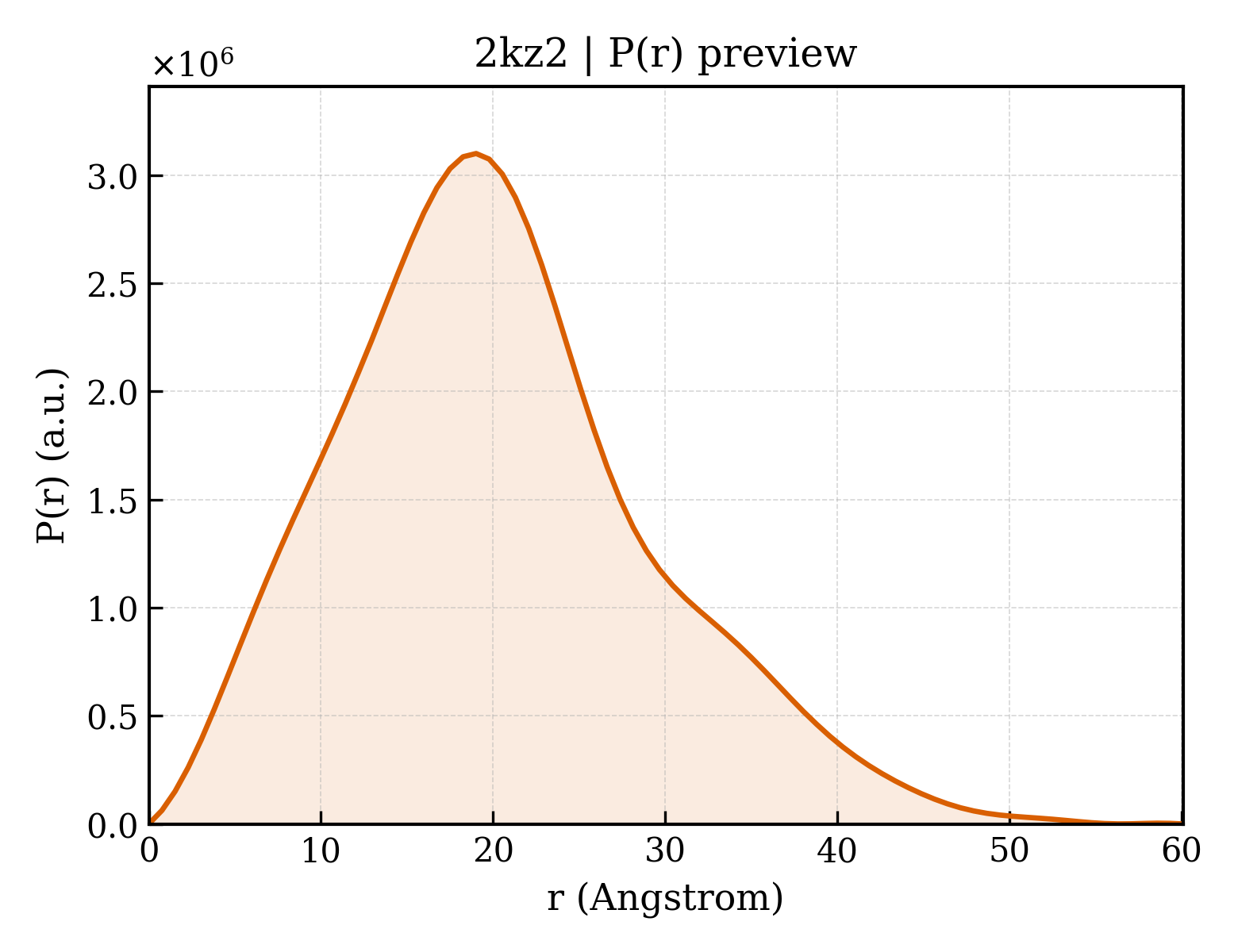 P(r) distribution for 2kz2