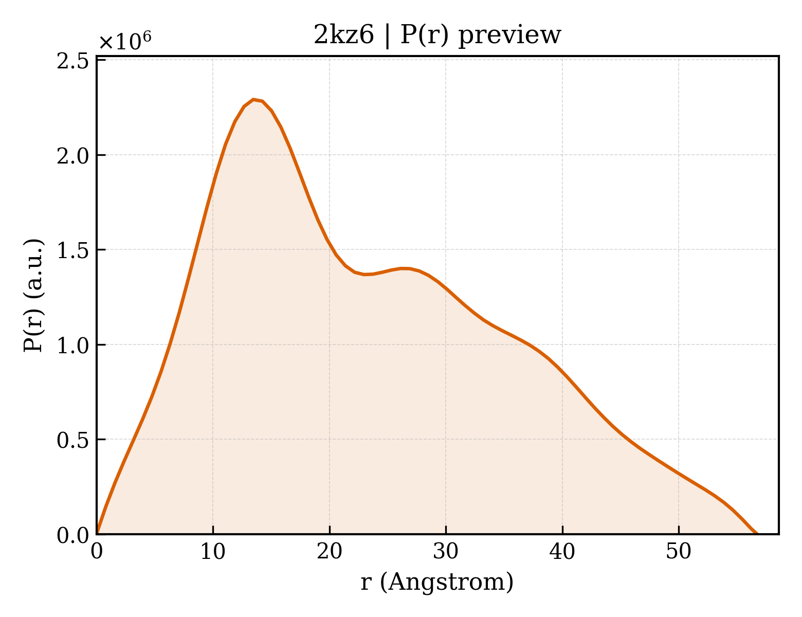 P(r) distribution for 2kz6