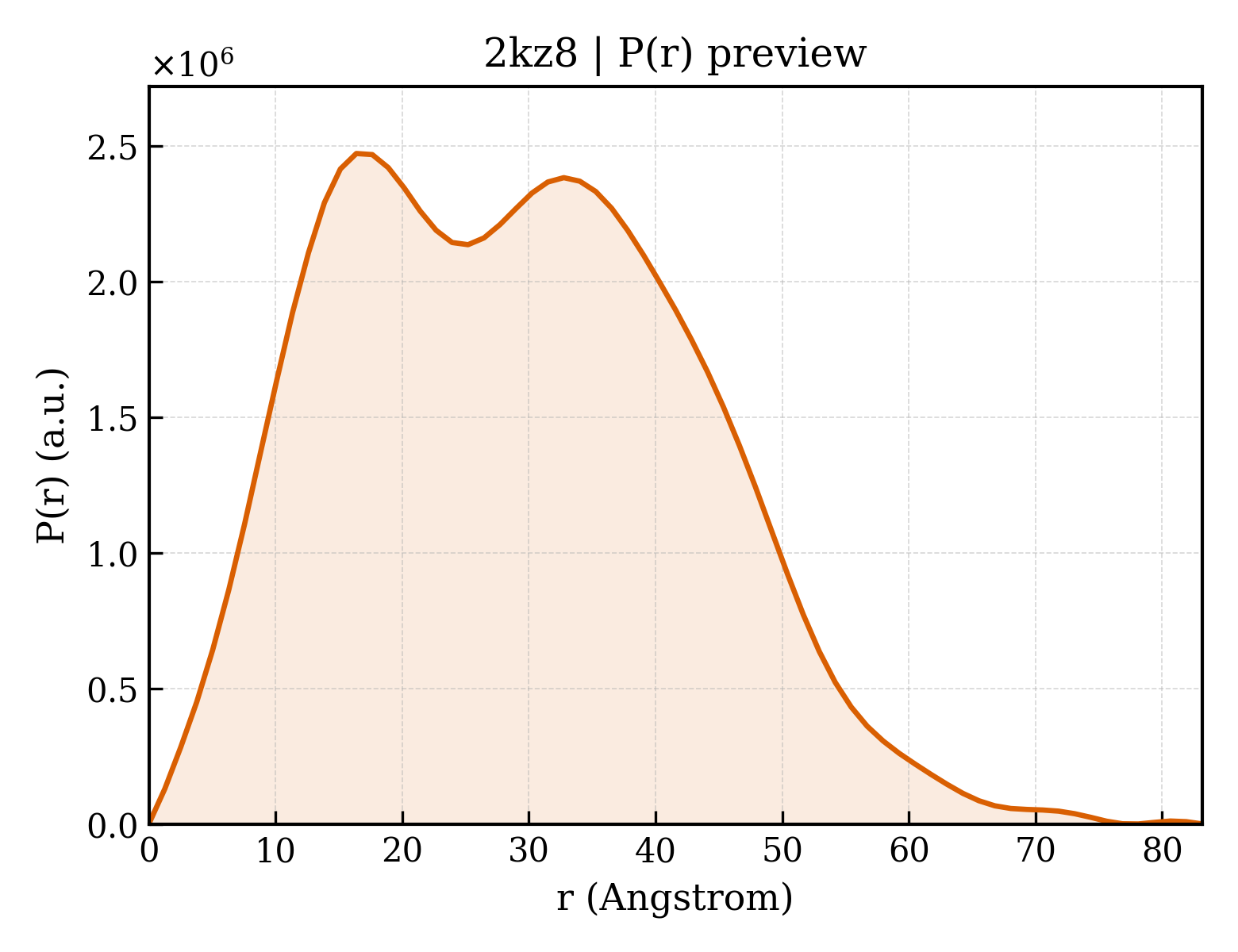 P(r) distribution for 2kz8