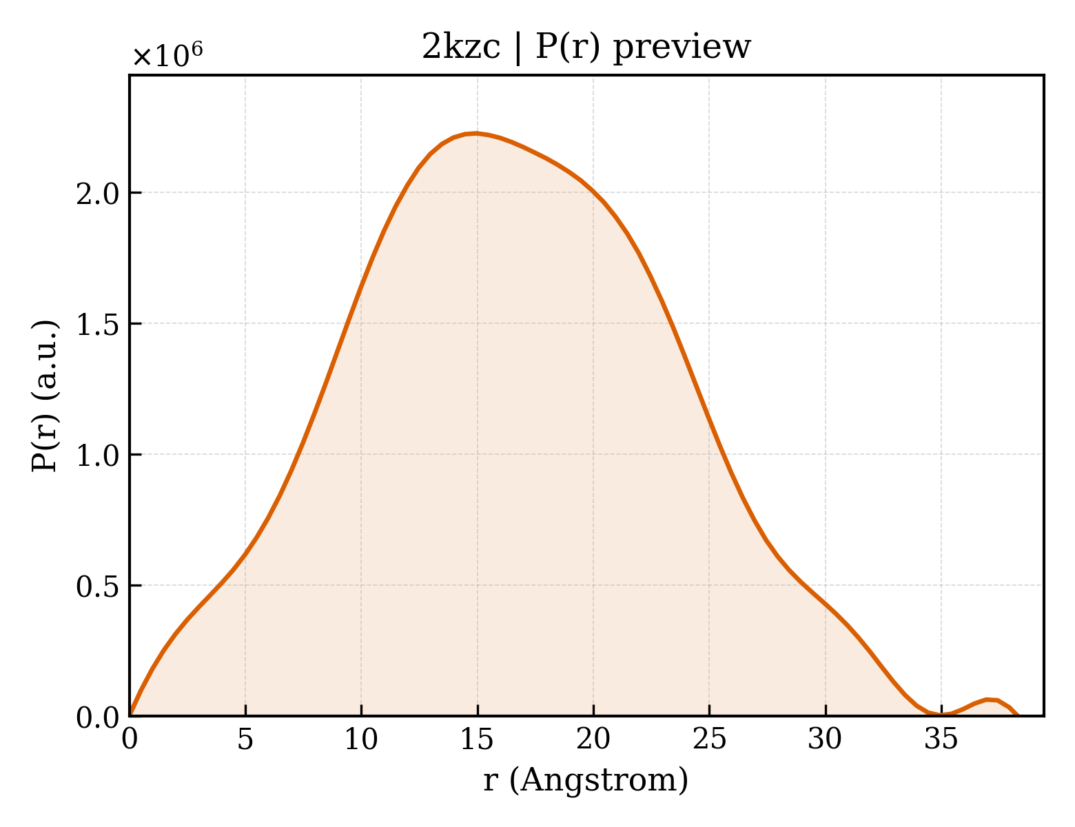 P(r) distribution for 2kzc