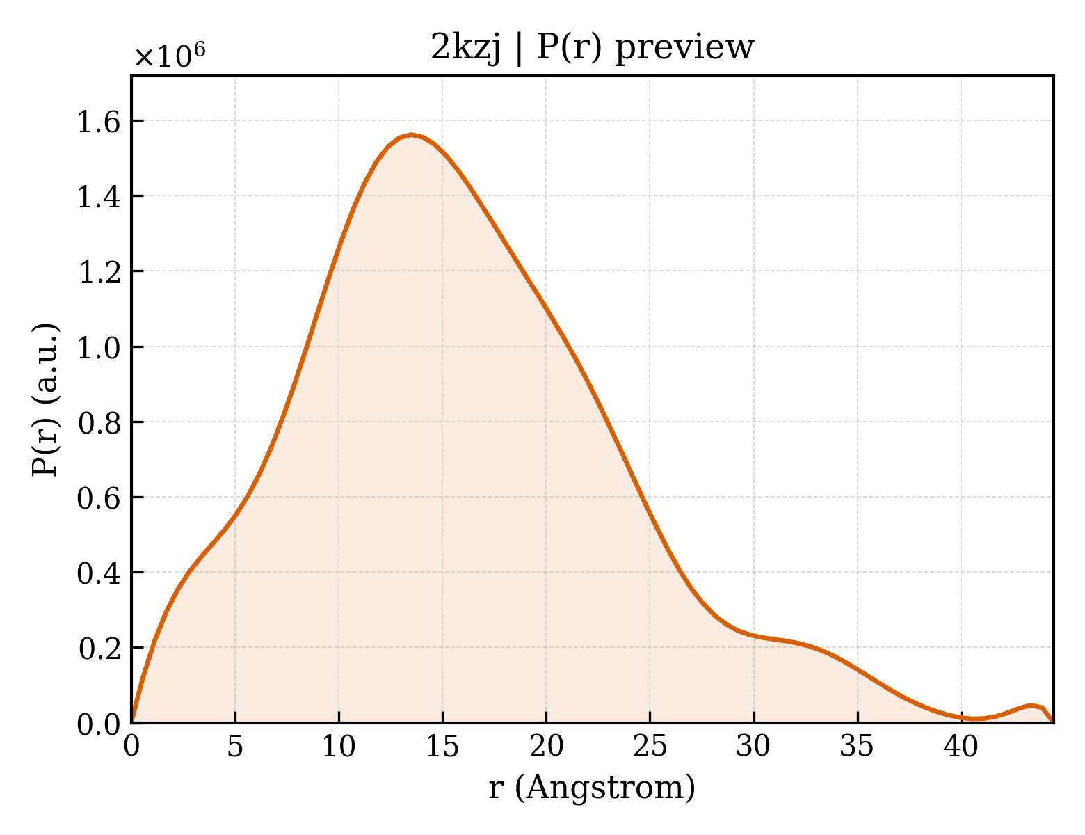P(r) distribution for 2kzj