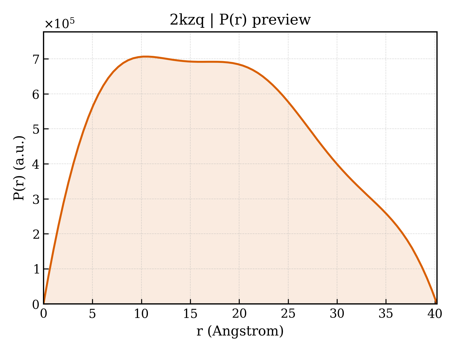 P(r) distribution for 2kzq