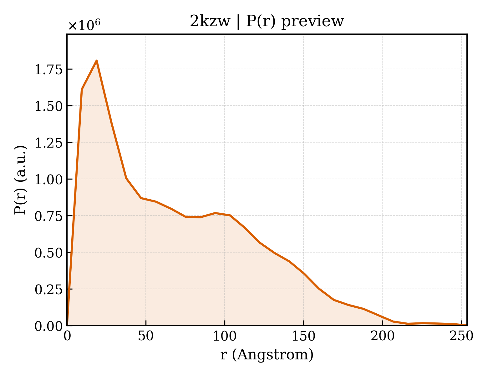 P(r) distribution for 2kzw