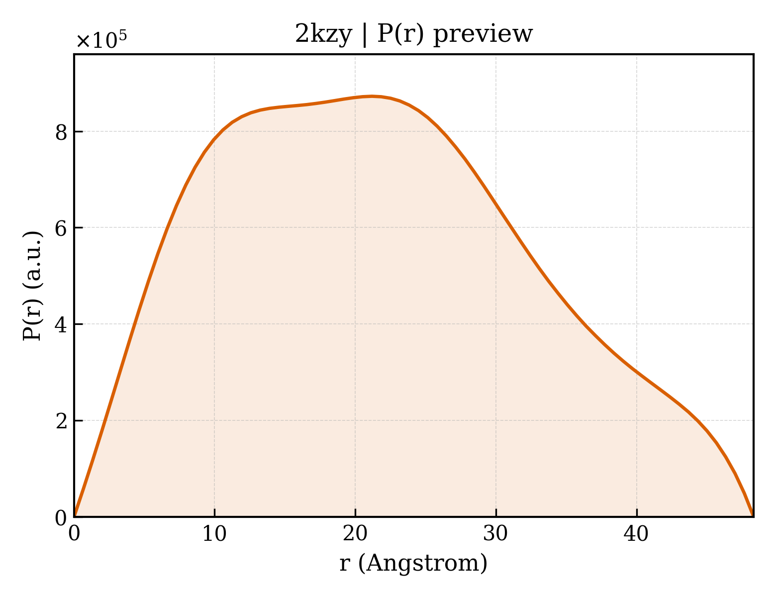 P(r) distribution for 2kzy