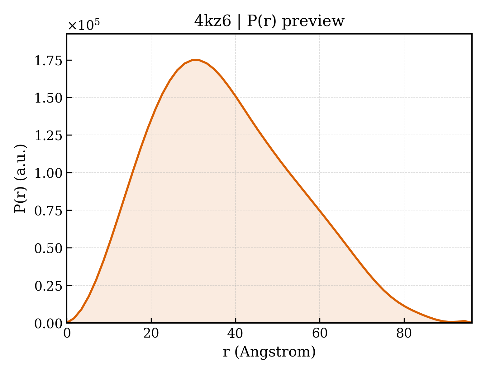 P(r) distribution for 4kz6