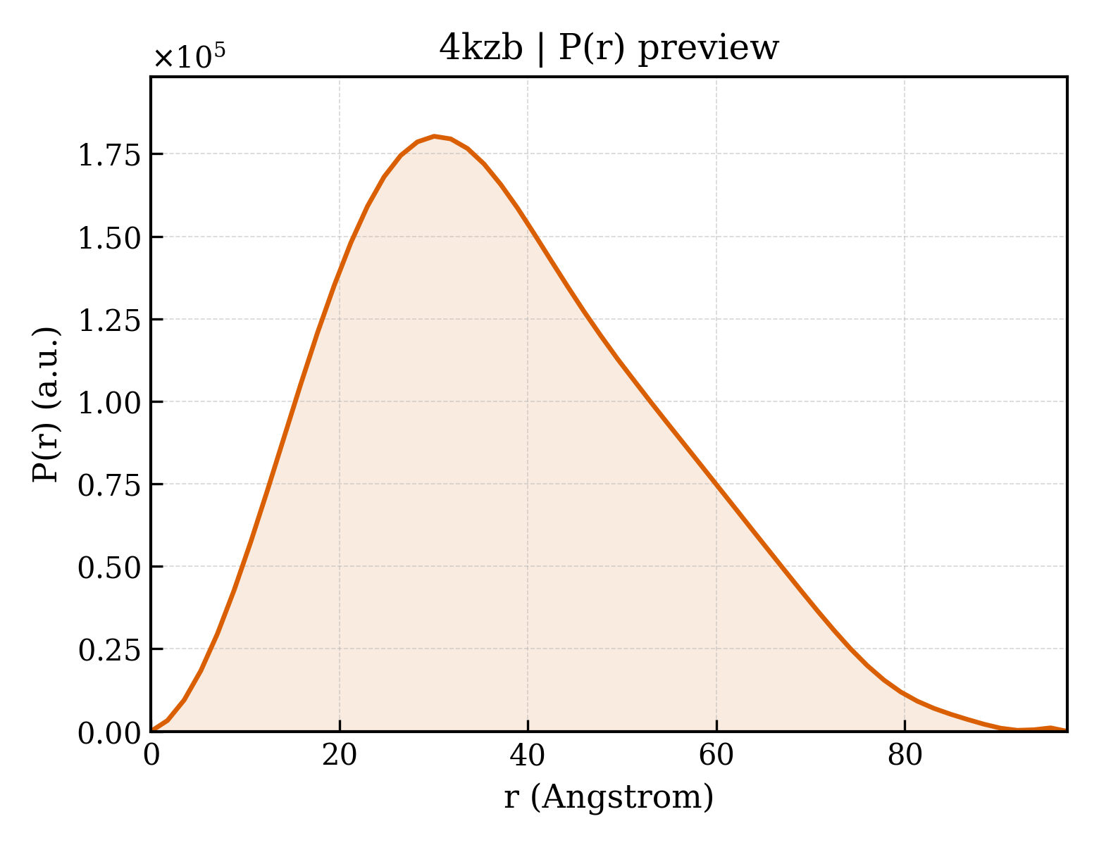 P(r) distribution for 4kzb