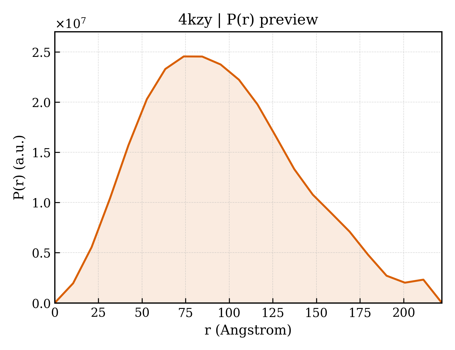 P(r) distribution for 4kzy