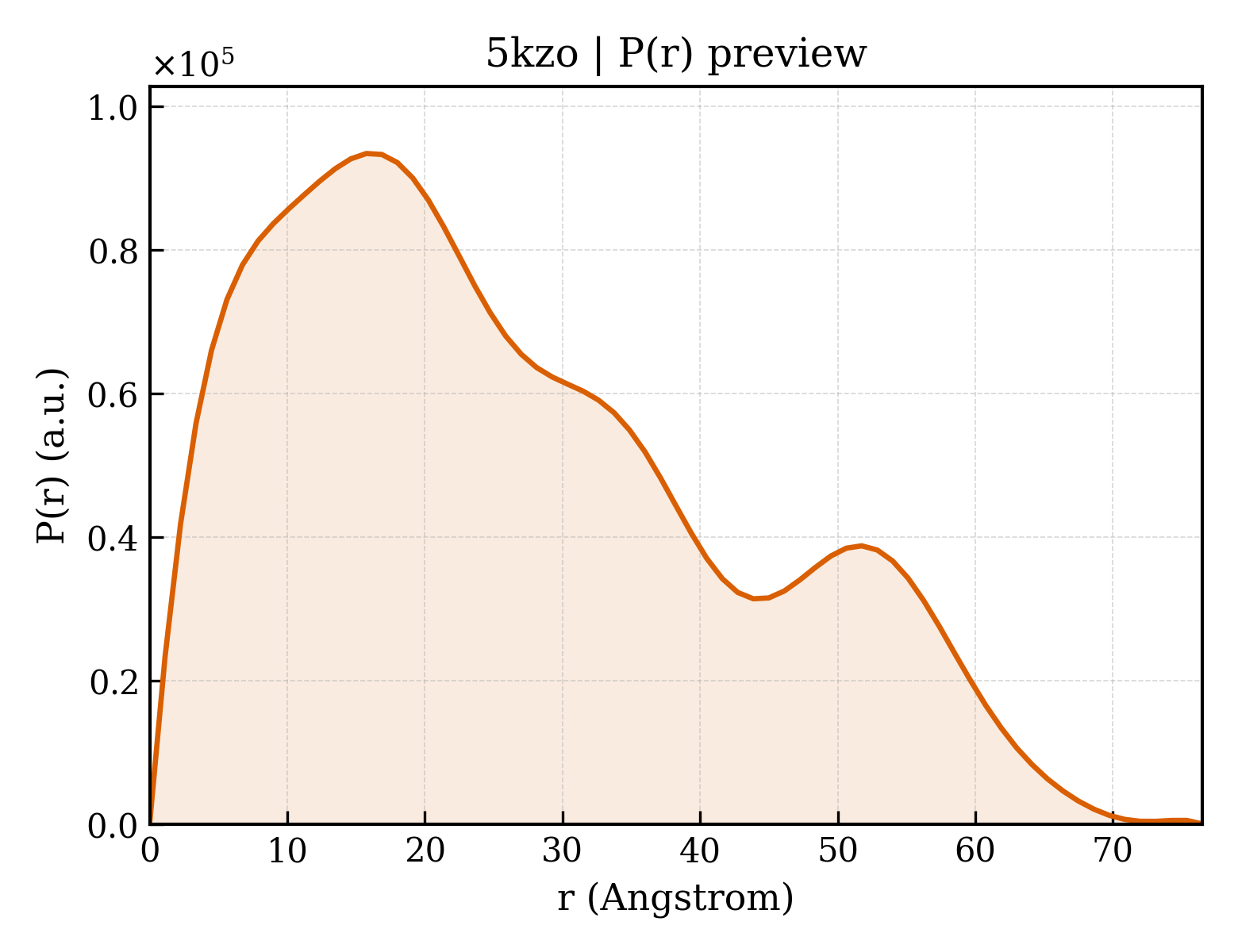 P(r) distribution for 5kzo