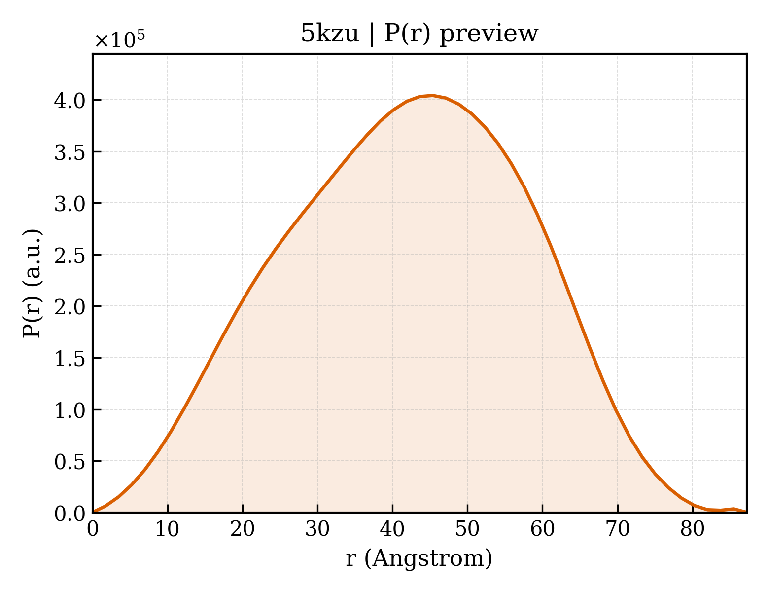 P(r) distribution for 5kzu