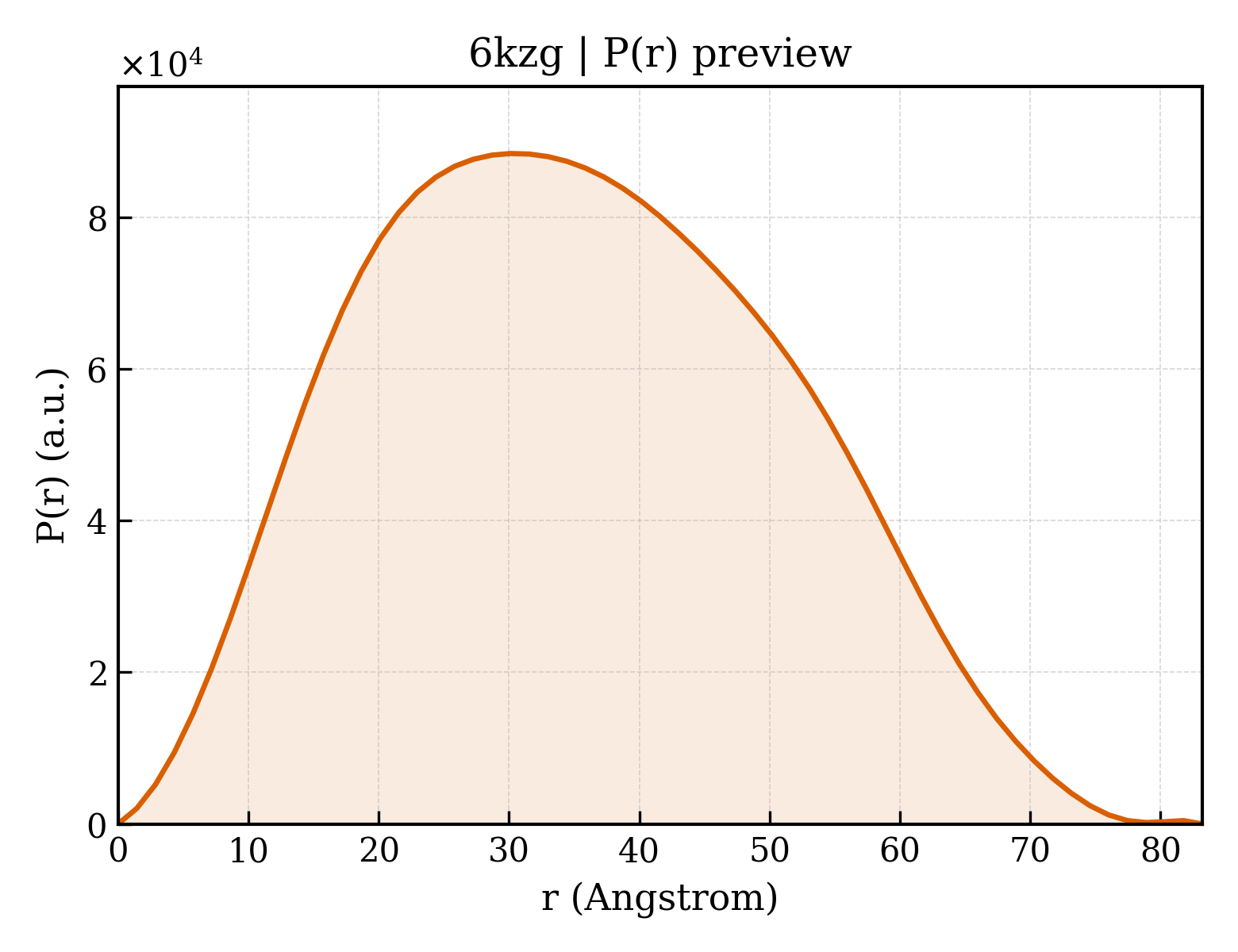 P(r) distribution for 6kzg