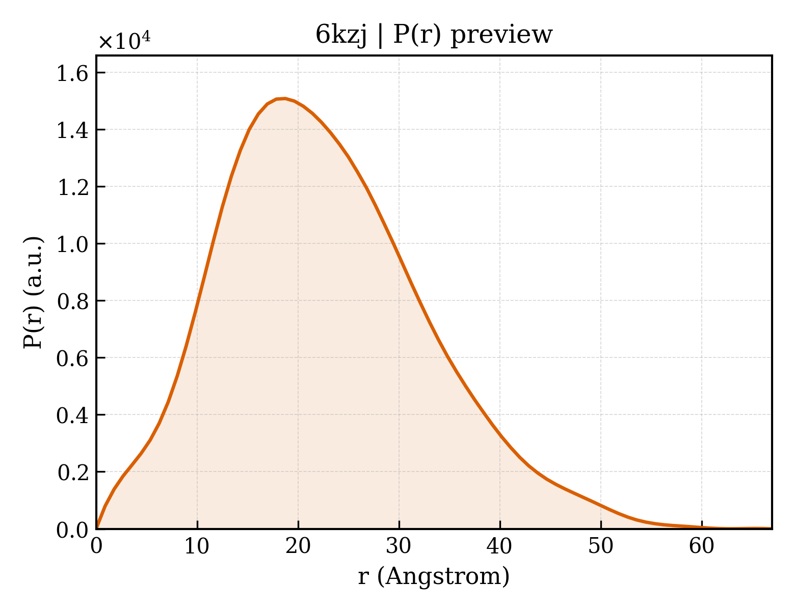 P(r) distribution for 6kzj