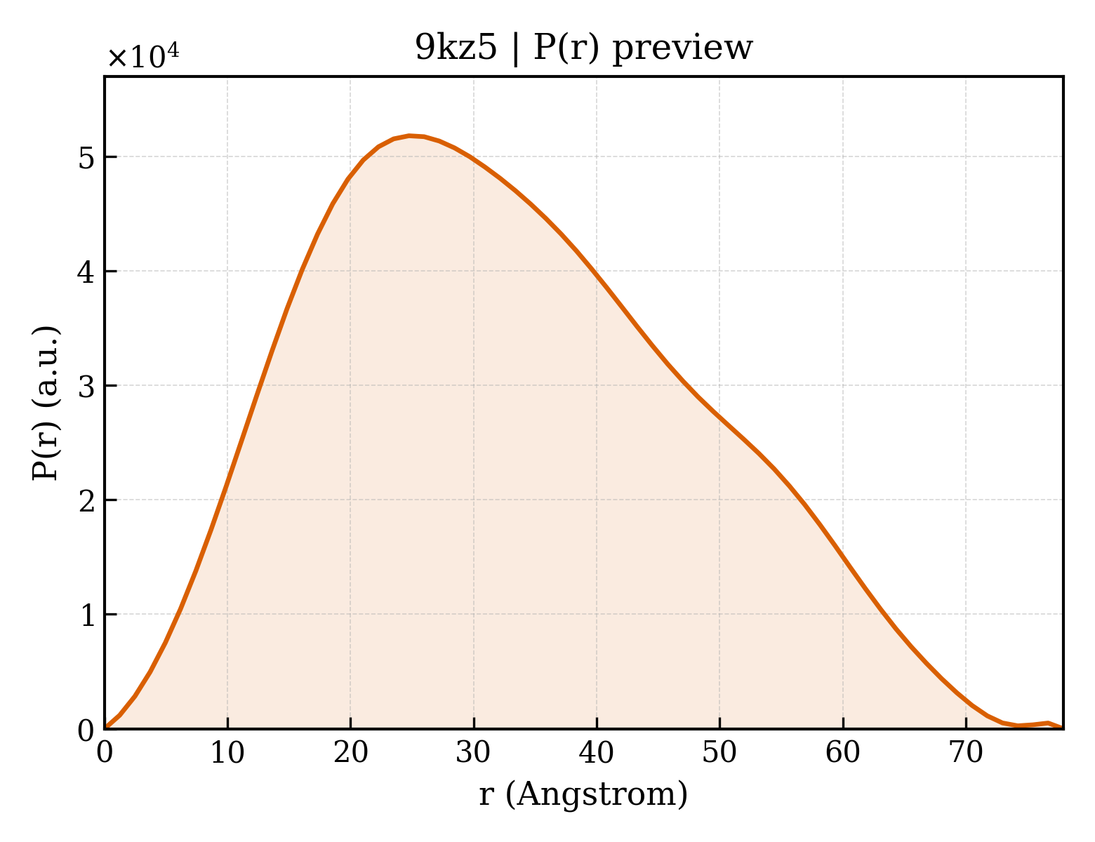 P(r) distribution for 9kz5