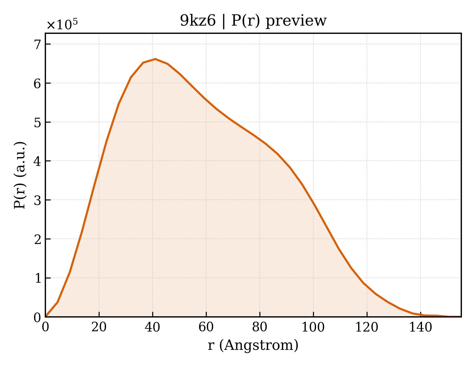 P(r) distribution for 9kz6