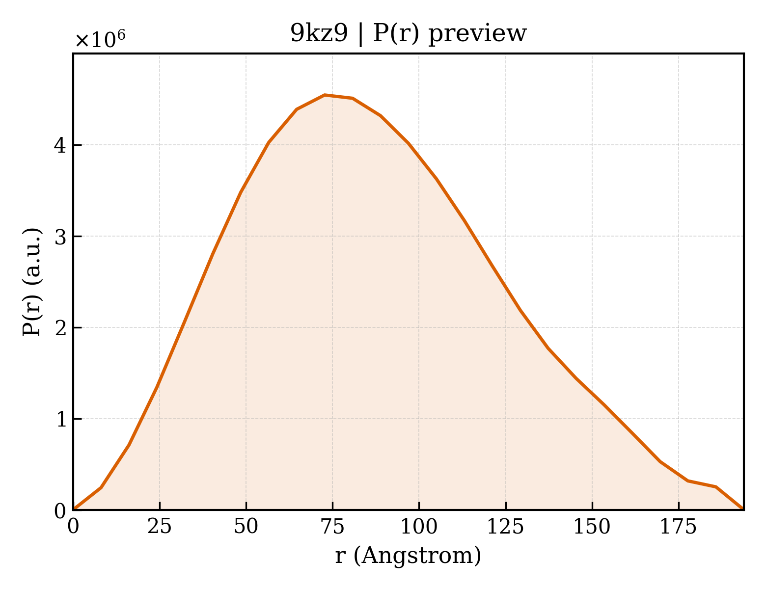 P(r) distribution for 9kz9