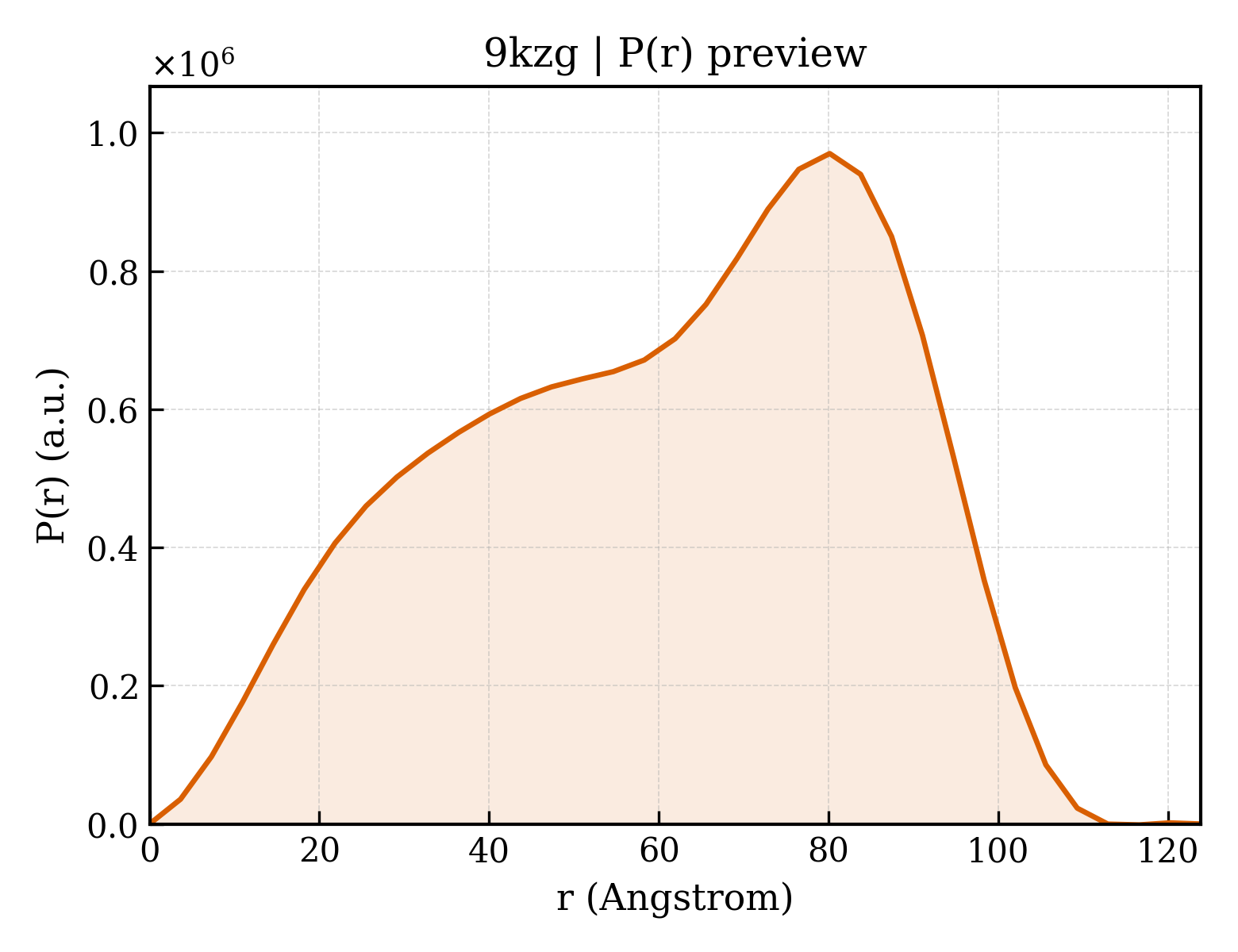 P(r) distribution for 9kzg