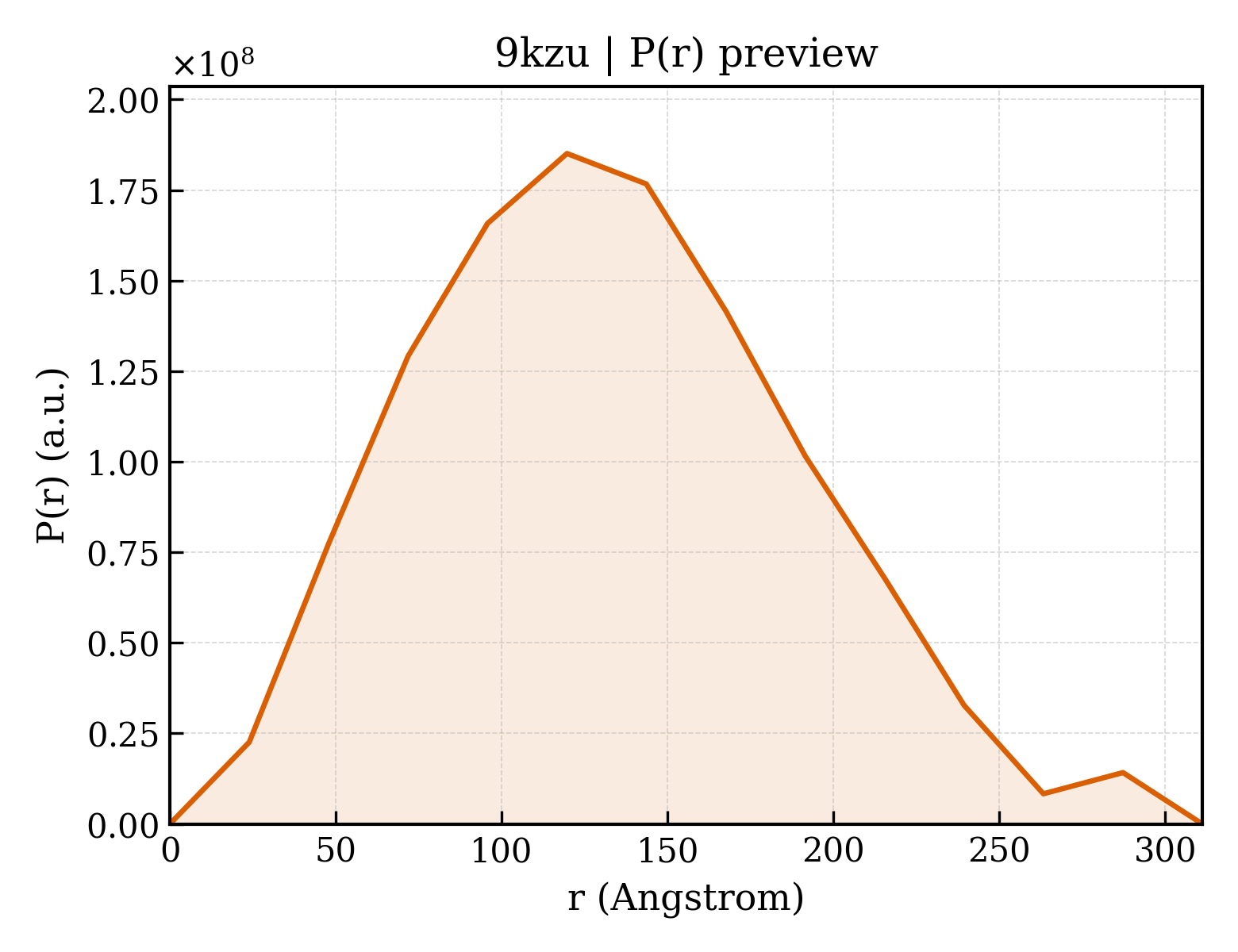 P(r) distribution for 9kzu