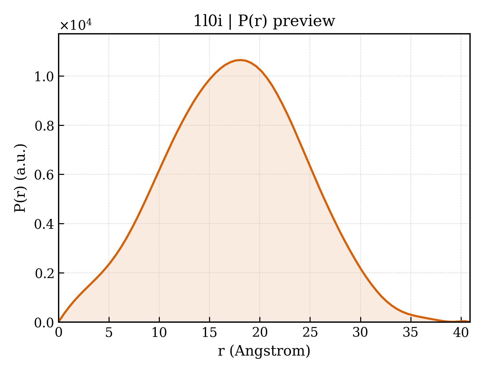 P(r) distribution for 1l0i