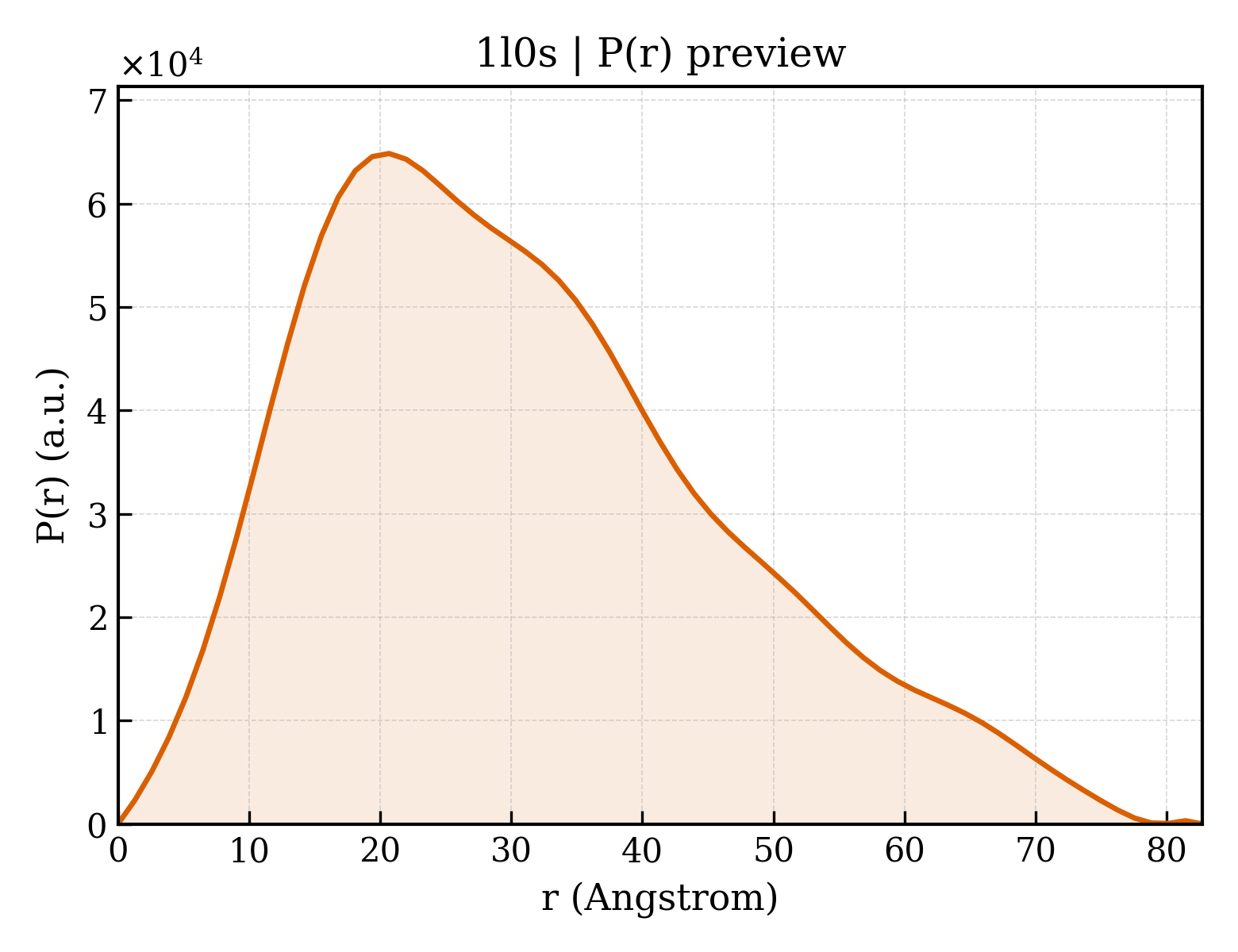 P(r) distribution for 1l0s
