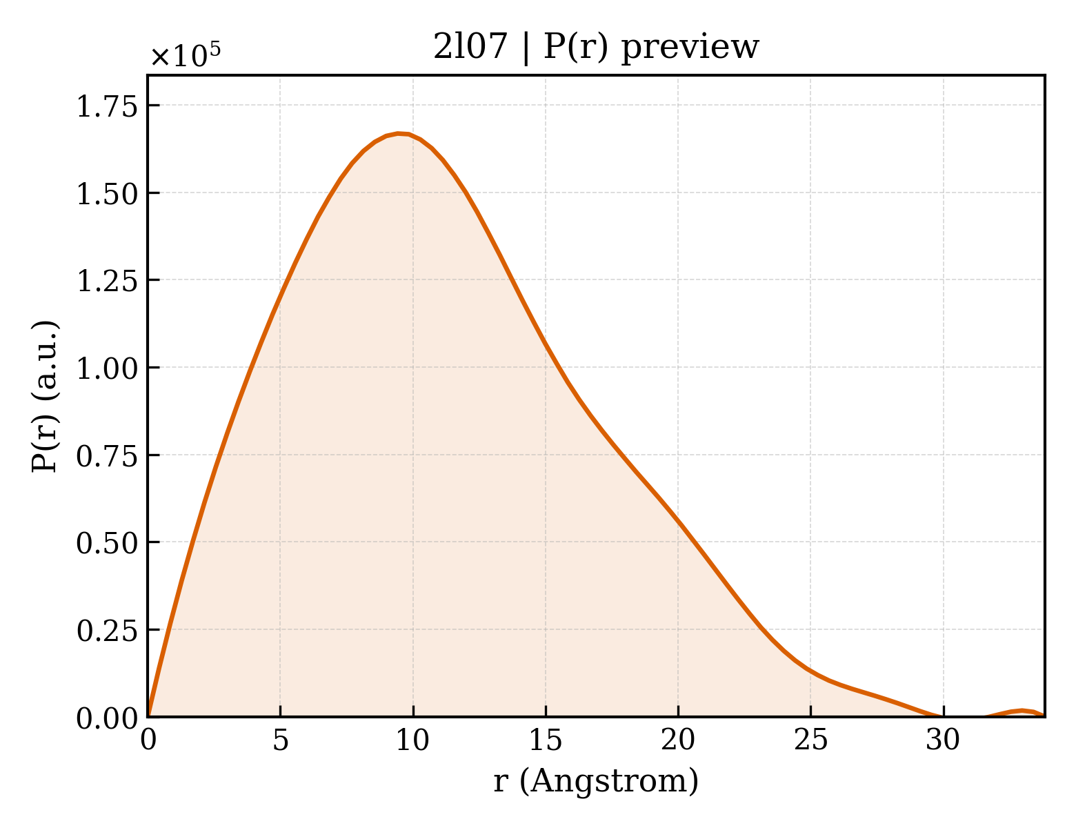 P(r) distribution for 2l07