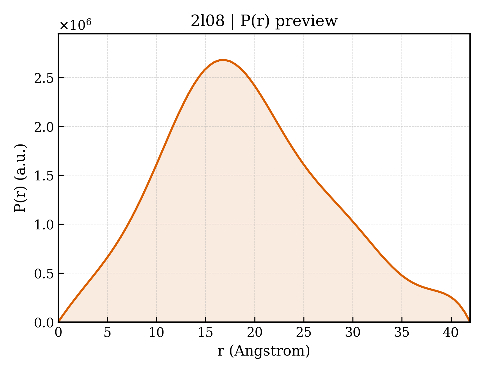 P(r) distribution for 2l08