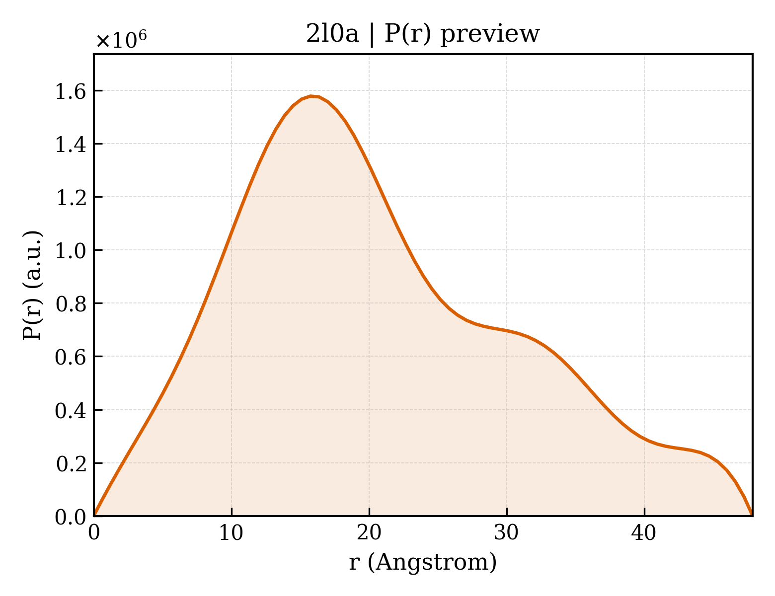 P(r) distribution for 2l0a