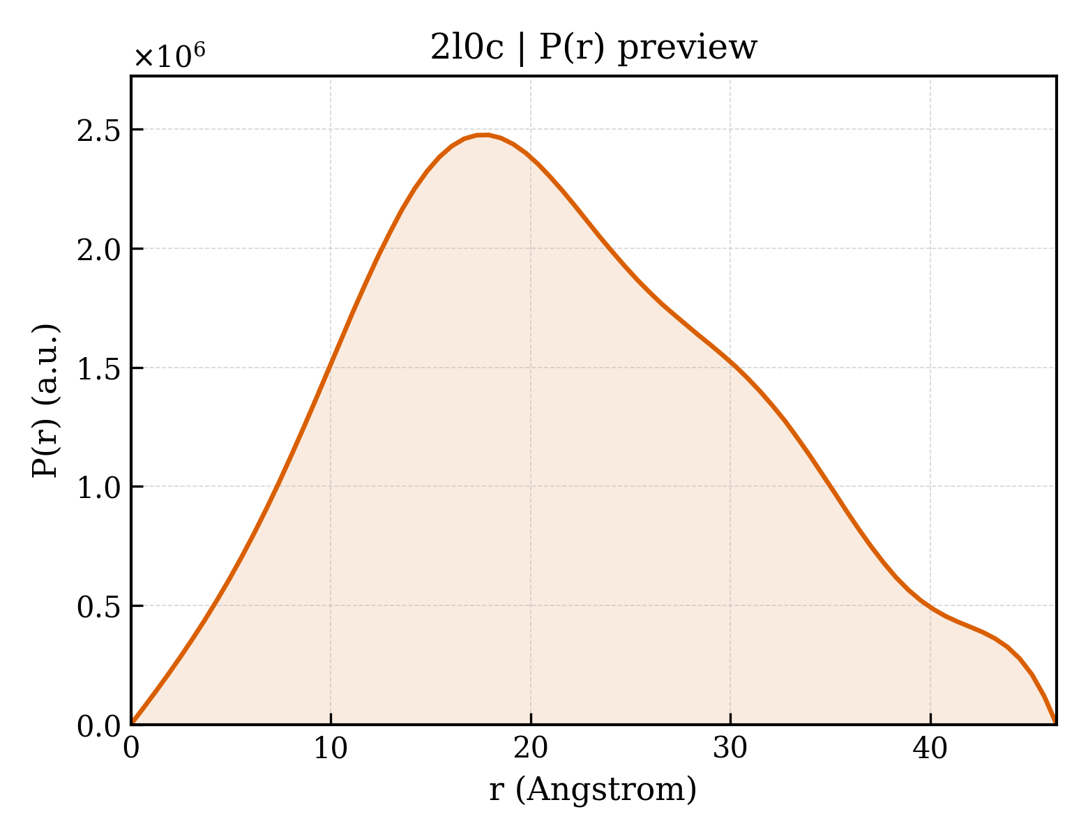 P(r) distribution for 2l0c