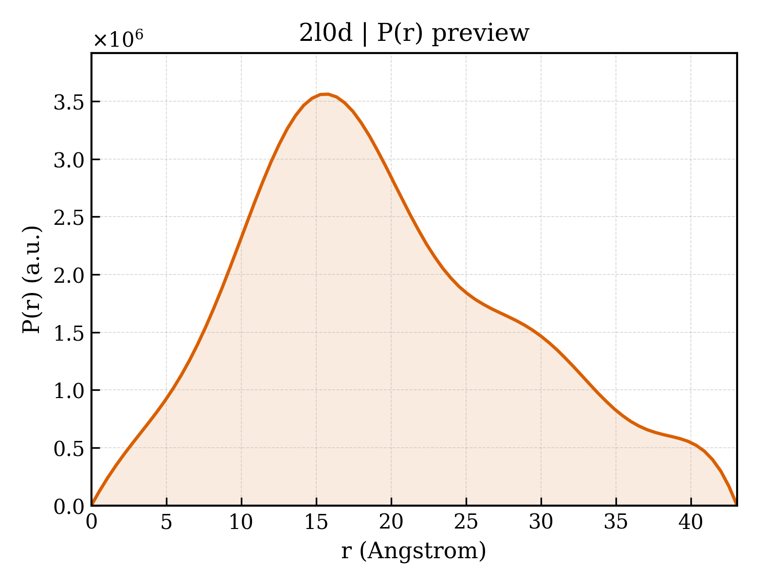 P(r) distribution for 2l0d