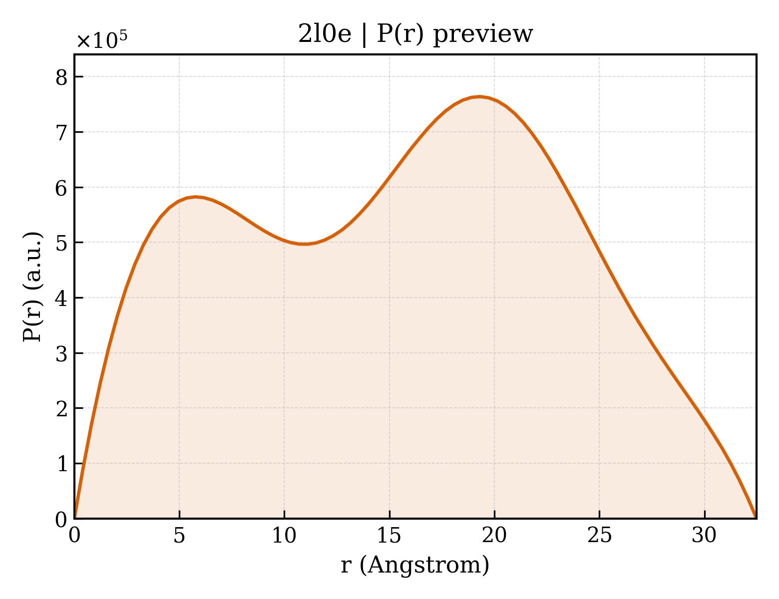 P(r) distribution for 2l0e