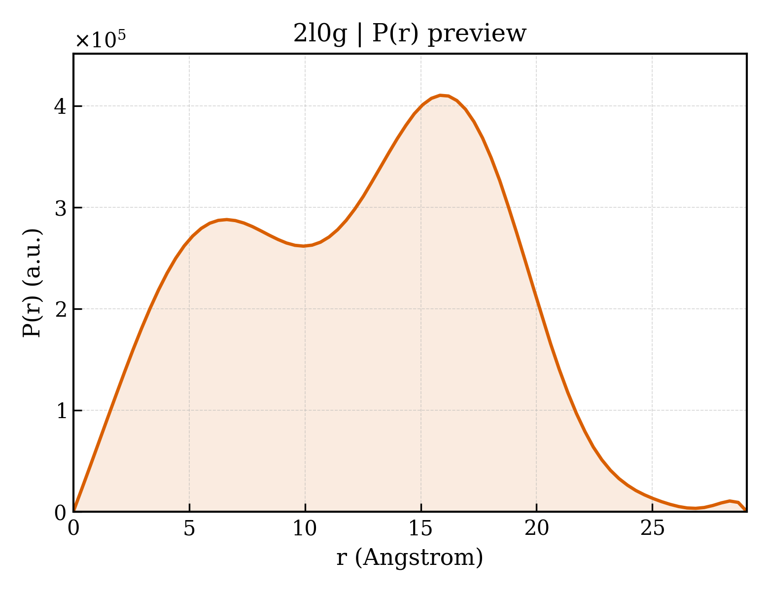 P(r) distribution for 2l0g