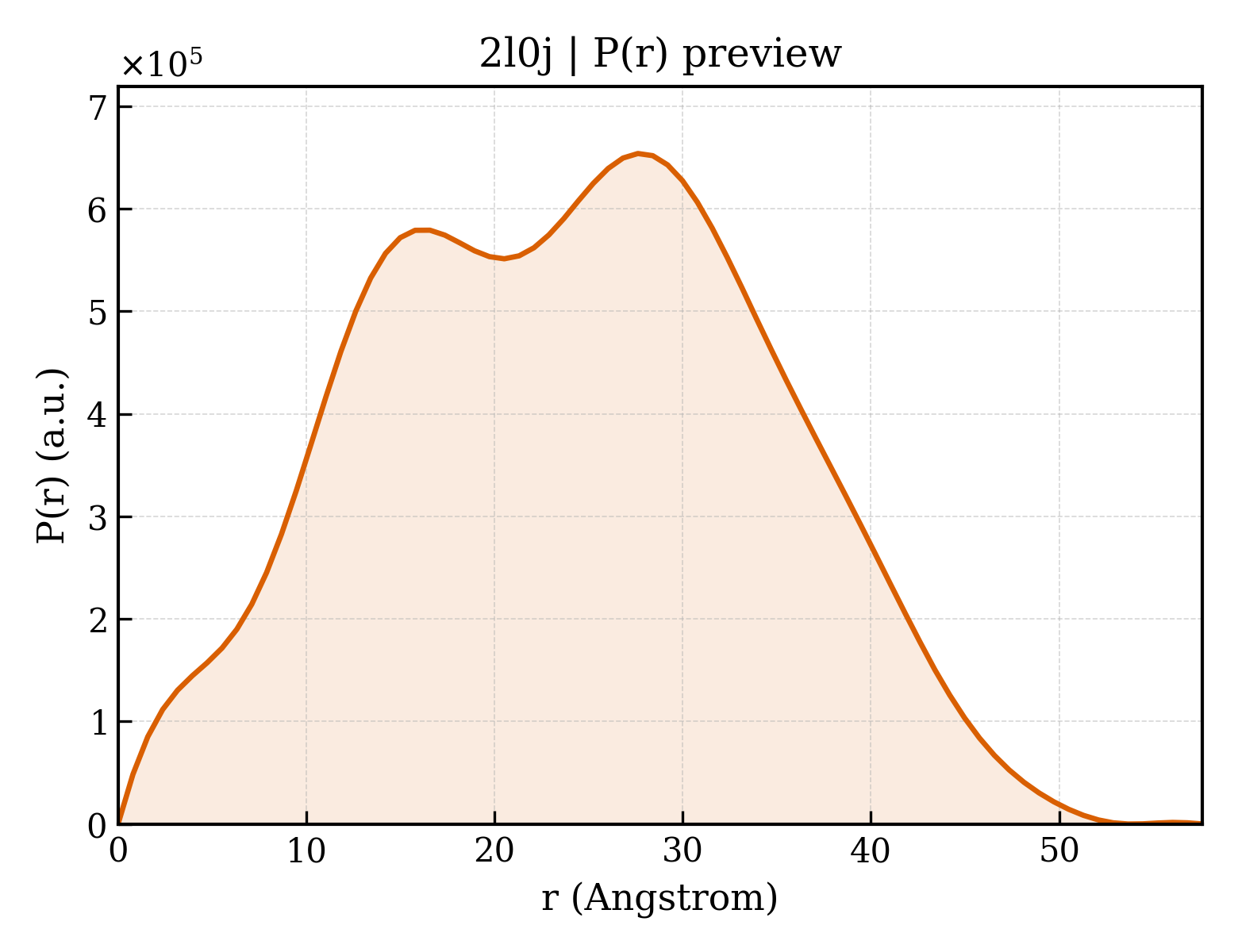 P(r) distribution for 2l0j