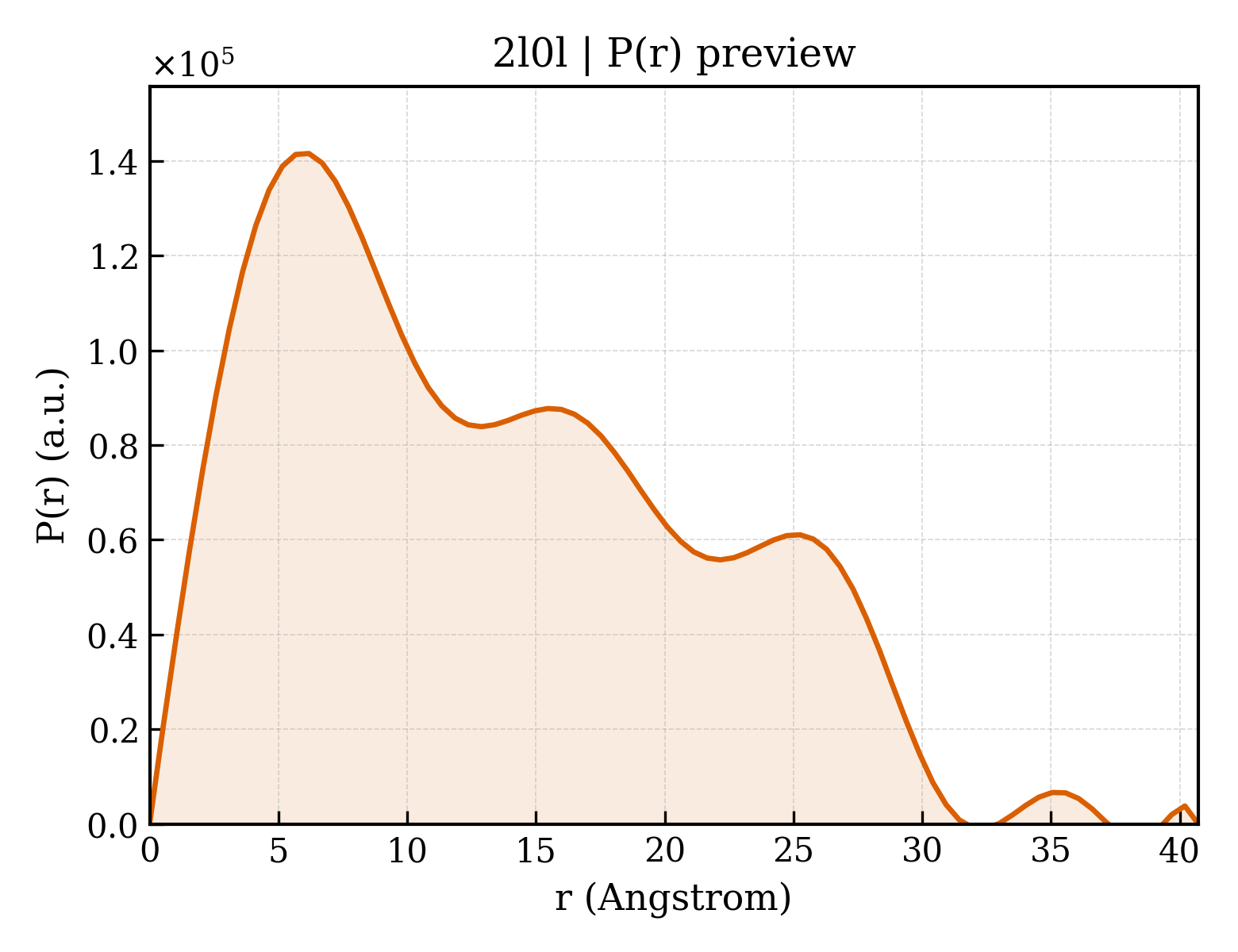 P(r) distribution for 2l0l