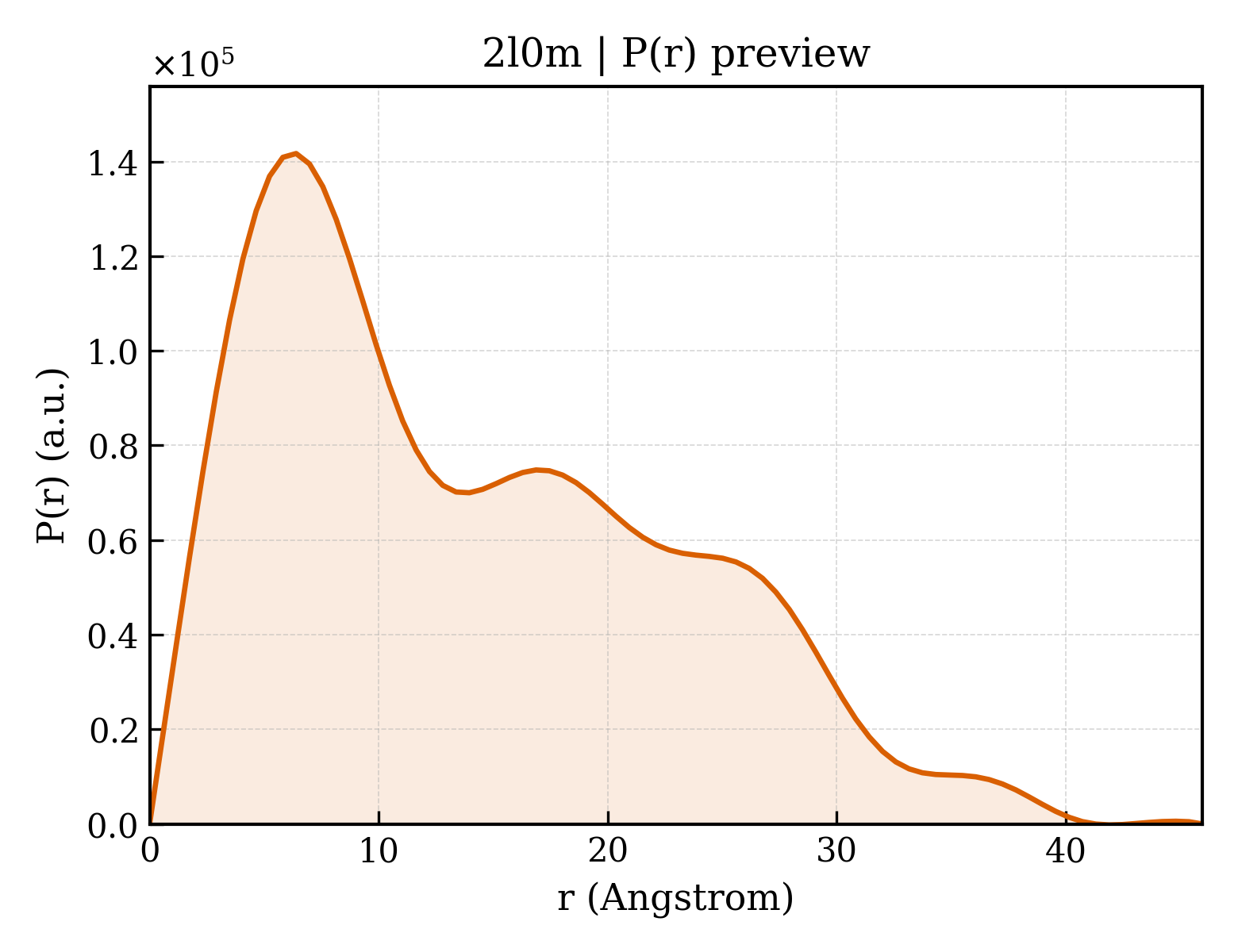P(r) distribution for 2l0m