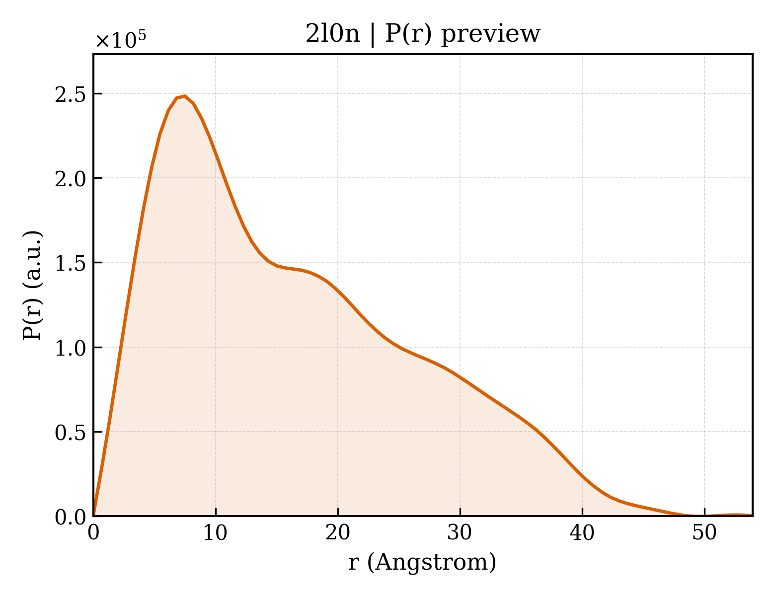 P(r) distribution for 2l0n