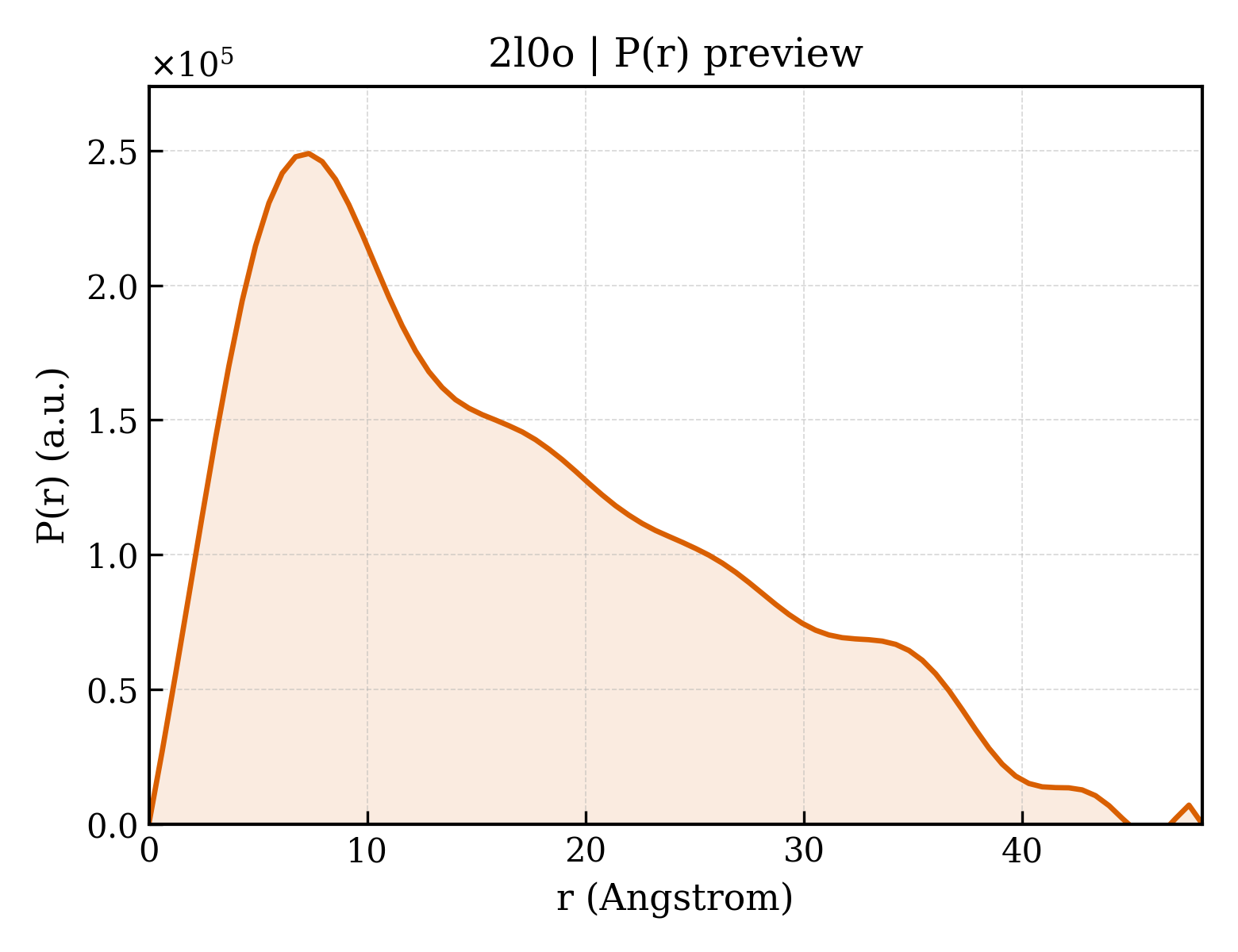P(r) distribution for 2l0o