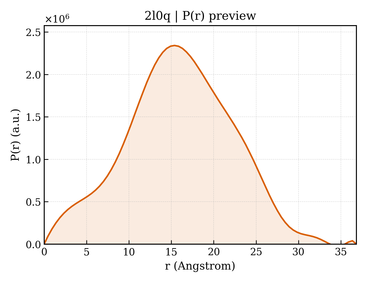 P(r) distribution for 2l0q