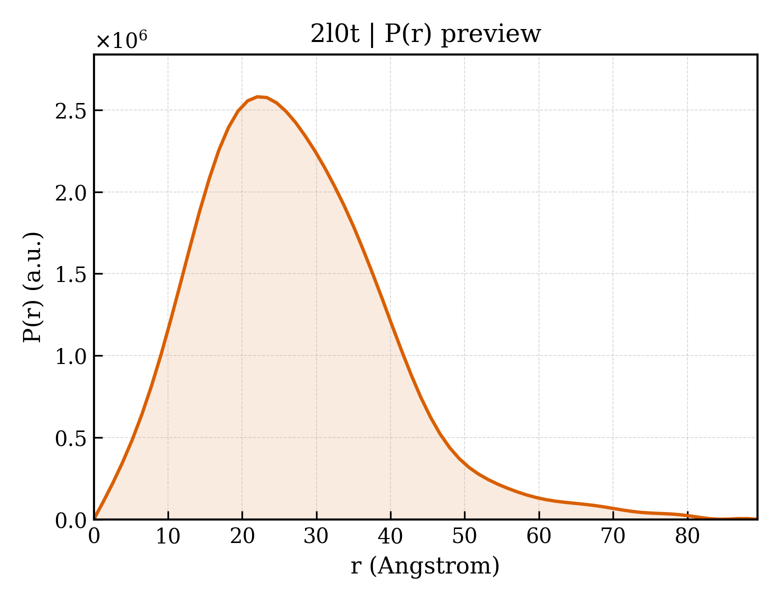 P(r) distribution for 2l0t