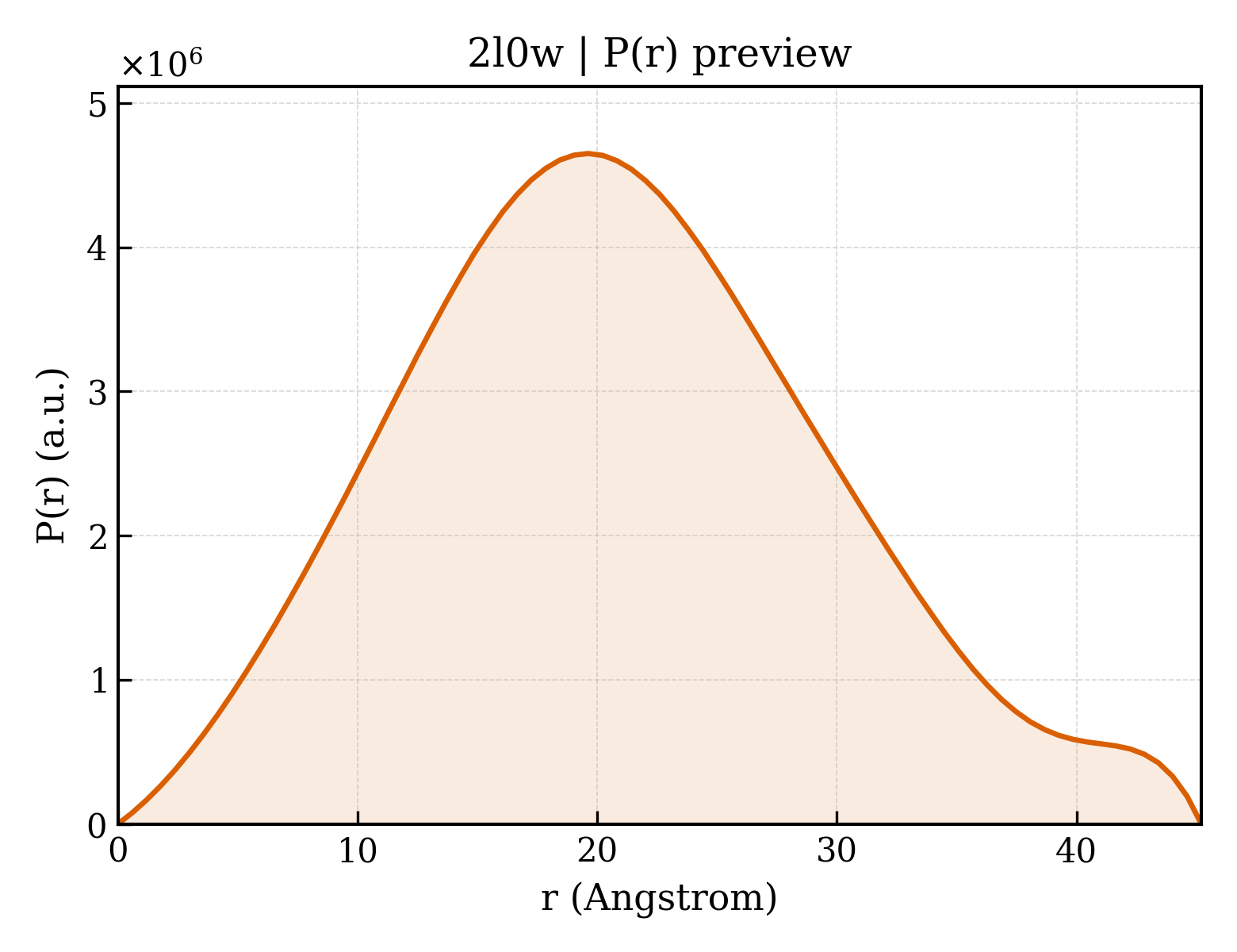 P(r) distribution for 2l0w