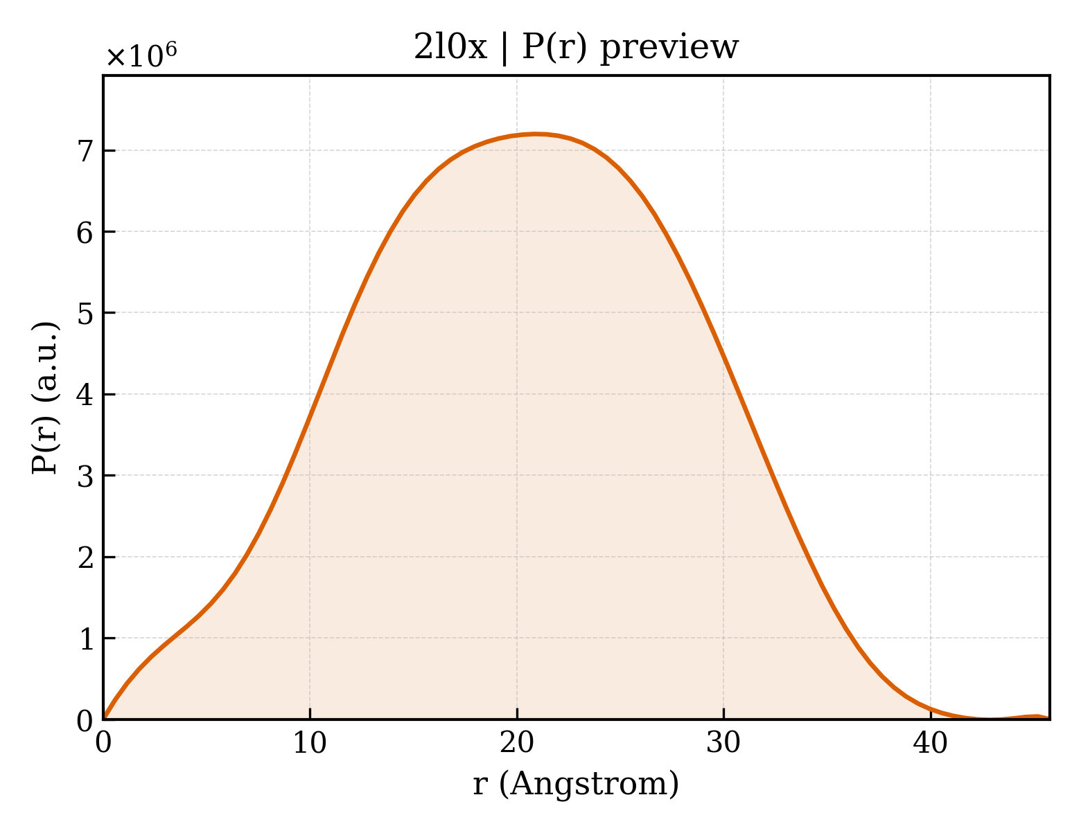 P(r) distribution for 2l0x